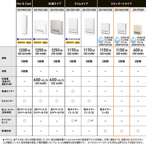 �ѥʥ��˥å�(Panasonic) DS-FAN1200-W ��������ۥ磻�� ����ߥå��ե���ҡ�����