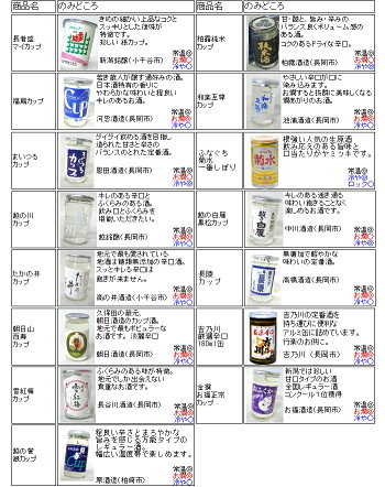 楽天市場 手軽に飲み比べ 新潟日本酒カップ酒15本飲み比べセット180ml 15本 新潟 日本酒 飲み比べセット カップ酒180ml ミニボトル ワンカップ のみ比べ 日本酒 お酒 あす楽 日本酒 お酒 ギフト プレゼント 贈答 贈り 新潟の日本酒と甘酒 越後銘門酒会 楽天市場 手軽に飲み比べ 新潟日本酒カップ酒15本飲み比べセット180ml 15本 新潟 日本酒 飲み比べセット カップ酒180ml ミニボトル ワンカップ のみ比べ 日本酒 お酒 あす楽 日本酒 お酒 ギフト プレゼント 贈答 贈り 新潟の日本酒と甘酒 越後銘門酒会