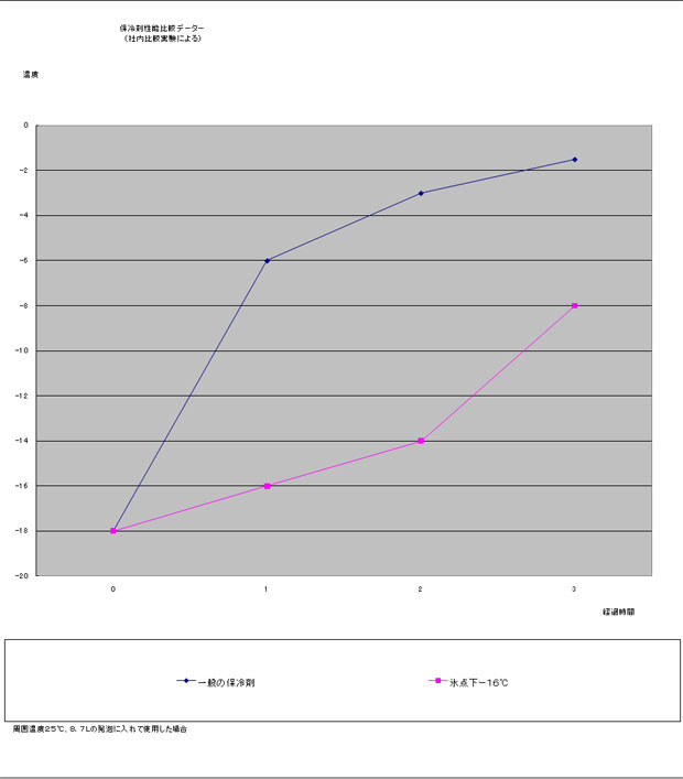 【土日祝もあす楽】節電 停電対策 強力保冷剤 【特大800g】 氷点下 マイナス16度 フリーザーアイス ハードタイプ 長時間 強力 ジェル お弁当 固まらない 長持ち ハード 800g通販格安セール情報 楽天 通販