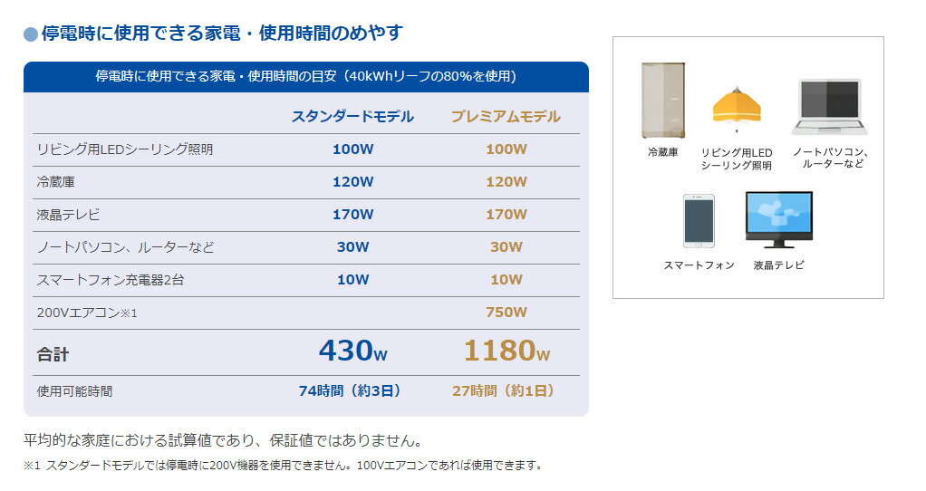 ニチコン株式会社　系統連系型　EVパワー・ステーション　電気自動車を使用し 「電気を蓄え使う生活」 が可能です。