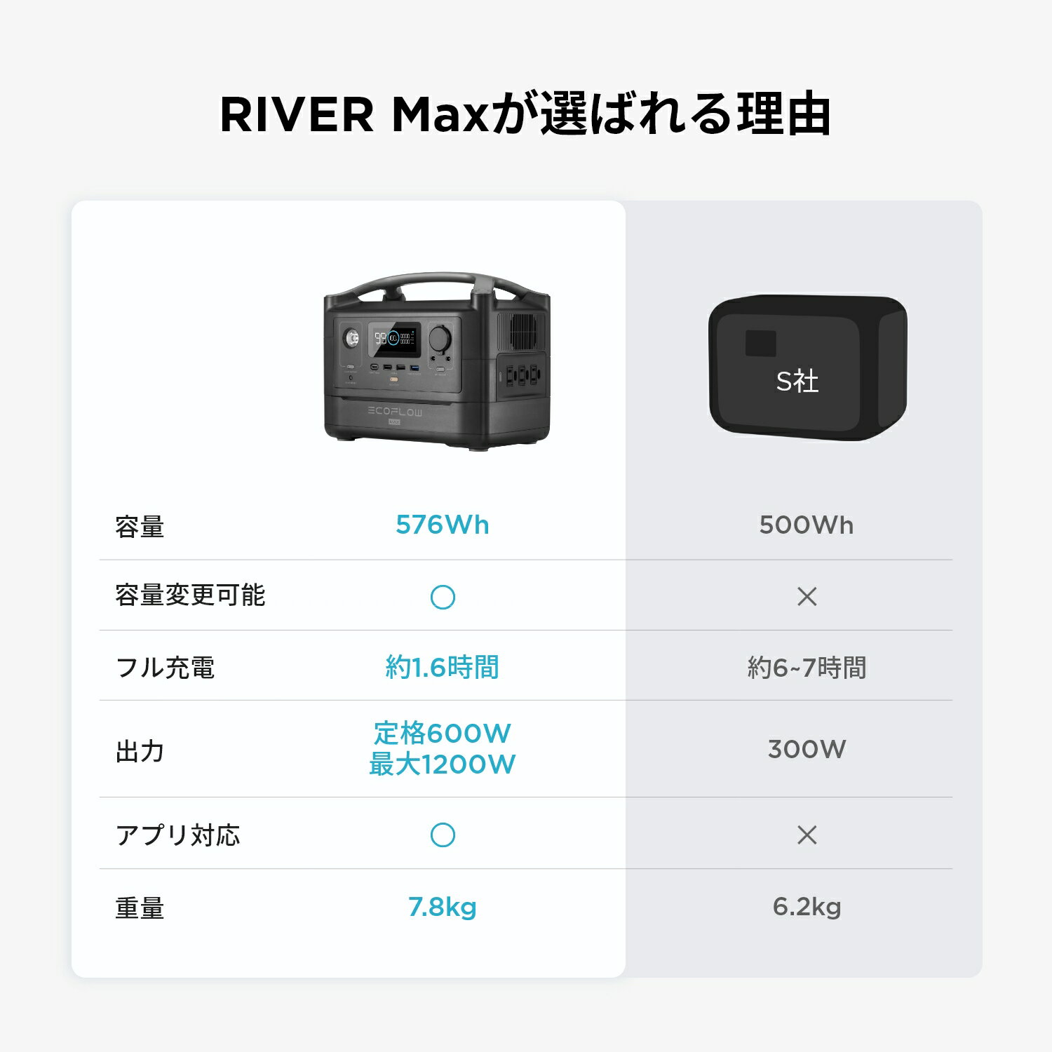 EcoFlow（エコフロー）『RIVERMax576Wh』