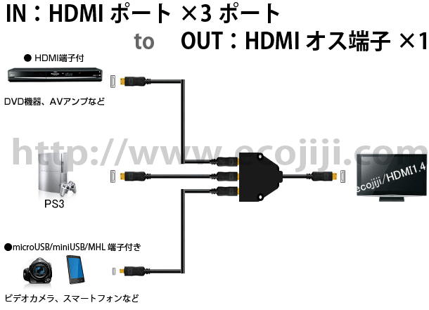 HDMI���쥯��HDMI��3�ݡ��� �ڤ��ؤ� �����å��ե�ϥ��ӥ����(1080p)��HDMI����ver.1.4a��3D�б���AC�Ÿ����ץ�����/3�ݡ������ش�/