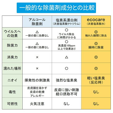 次亜塩素酸水 200ppm 10L 弱酸性 ウイルス対策 マスク除菌 除菌 殺菌 感染症対策 次亜水 ecocare除菌スプレー ウィルス 除菌 消臭スプレー 無害 ペット 食中毒予防 菌 赤ちゃん 次亜塩素酸水 手 消毒 消臭 加湿器 学校 病院 ホテル 介護 宅配便送料無料