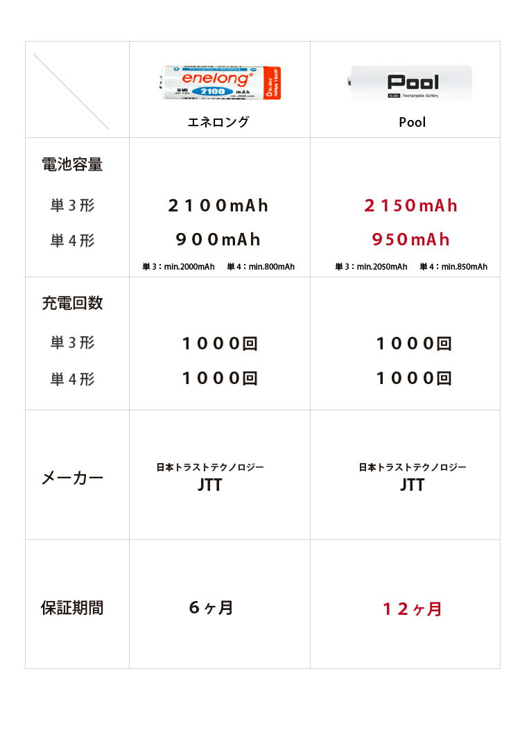 充電池 単3 形 8本 エネロング約1000回繰り返し使える enelong エネロング Pool プール 単3形 電池 単3 エネループ 単3 を超える大容量 おもちゃ 携帯ラジオ マウス 電動歯ブラシ 防災 ネコポス送料無料