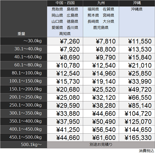 ウッドデッキ配送料金表