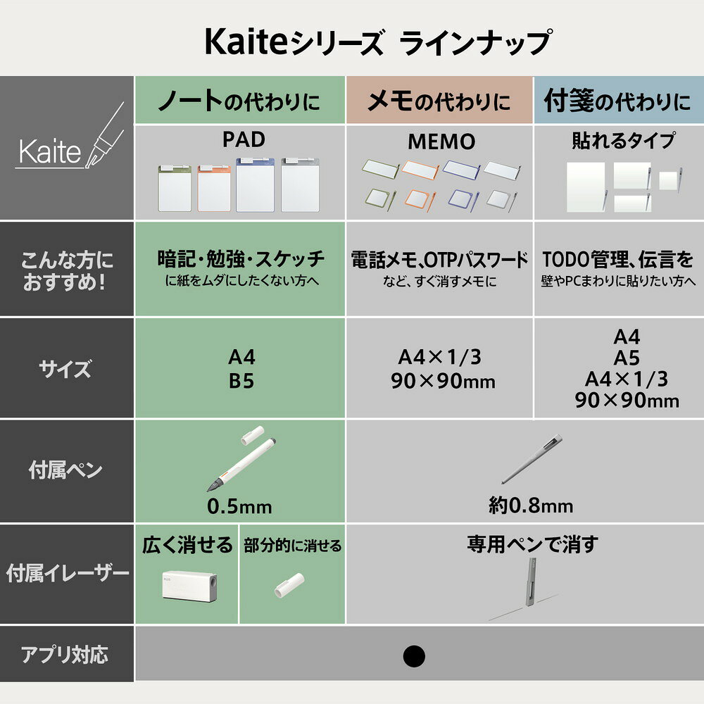 ※こちらの商品はお取り寄せ商品の為、ご注文後3〜5営業日後の出荷予定となります。※メーカー在庫切れの為、5営業日以内に出荷できない場合はメールにてご案内させていただきます◆商品特徴「紙でも電子でもない、新しい選択肢」 多様なシーンで環境にやさしく自由に書けるツール。繰り返し書き消しできる! Kaiteパッド【商品特長】■くり返し書いて消せる、リユーザブルメモ。紙のような書き心地で、何度でも書いて消せる。勉強・仕事・アイデアメモに最適。■環境にやさしい。繰り返し使えることで、紙資源の削減に貢献。■軽量・薄型設計。厚さわずか3mm。ビジネスバッグや通学カバンにもスリムに収まる。■ペン＆イレーザー付き。0.5mm専用ペンで細かい文字や漢字も書ける。表面から簡単に消せて、消しカスも出ないのでカフェや図書館でも快適。◆商品仕様商品名PLUS (プラス) 磁性メモ Kaite パッド A4 グレー KP-A4-GY 538329メーカー品番538329JANコード4977564820343内容■くり返し書いて消せる、リユーザブルメモ。紙のような書き心地で、何度でも書いて消せる。勉強・仕事・アイデアメモに最適。■環境にやさしい。繰り返し使えることで、紙資源の削減に貢献。■軽量・薄型設計。厚さわずか3mm。ビジネスバッグや通学カバンにもスリムに収まる。■ペン＆イレーザー付き。0.5mm専用ペンで細かい文字や漢字も書ける。表面から簡単に消せて、消しカスも出ないのでカフェや図書館でも快適。素材●本体 ABS・PET ●キャップ付き専用ペン ABS・ポリプロピレン・マグネット ●専用イレーザ ABS、マグネット パッケージサイズ■外形寸法 A4：縦297mm×横211mm×厚み3mm■板面有効寸法 A4：縦253mm×横206mm包装形態0商品サイズ■外形寸法 A4：縦297mm×横211mm×厚み3mm■板面有効寸法 A4：縦253mm×横206mm重量258g備考2025/12/19発売プラス PLUS 磁性メモ リユーザブルメモメーカー希望小売価格はメーカーカタログに基づいて掲載しています※こちらの商品はゆうパケット(メール便)での発送(送料 290円)が可能です。　 ご希望の際は、配送方法を「メール便」に変更してください。※ゆうパケット(メール便)を選択された場合は下記注意事項を全てご了承いただけたものとします。&nbsp;◆ゆうパケット(メール便)での出荷についての注意事項◆配送日時指定について　ご注文の際に配送日時指定がございましたら通常の宅配便にて発送させて頂きます。　送料につきましては通常料金が適応されます。(3980円(税込)以上のご購入で無料です)　但し通常発送の場合でもお届けは最短納期以降になります。ゆうパケット(メール便)対象商品以外との同梱につきまして　ゆうパケット(メール便)対象商品以外との同梱で規格サイズ(梱包資材を含めA4サイズ厚さ20mm以下)を超える場合は通常の宅配便での発送となります。　送料につきましては通常料金が適応されます。(3980円(税込)以上のご購入で無料です)代金引換でのお支払いにつきまして　ゆうパケット(メール便)での配送の場合は代金引換がお使い頂けません。　代金引換でのお支払いをご希望される場合は通常の宅配便をご指定ください。　送料につきましては通常料金が適応されます。(3980円(税込)以上のご購入で無料です)高額注文につきまして　1回のご注文で他の商品も含め3980円(税込)以上ご購入いただいた場合は送料無料で発送させて頂きます。(メーカー直送商品除く)配送方法のご指定につきまして　「ご購入手続き」の際の配送方法を「メール便」にご変更ください。メール便送料無料商品につきましては、ご注文時は送料( 290円(税込))が加算されますが弊社にて修正致します。梱包形態・お届けにつきまして　梱包は簡易包装となります。(一般的な茶封筒です)。　出来るだけしっかり梱包いたしますが規格サイズを超えないようにするため十分ではない場合がございます。　ご注文の数量により複数個口となる場合がございます。その場合の送料は個口× 290円となりますのであらかじめご了承下さい。　また複数個口の場合で宅配便の送料を超える場合は宅配便での出荷に変更させて頂きます。　ゆうパケット(メール便)での発送の場合配送中の曲がり・汚損及び投函後の紛失等があった場合でも商品につきましては補償できませんのであらかじめご了承ください。ゆうパケット(メール便)のお届け日数予定　・沖縄以外の九州及び山口県：発送後翌々日のお届け予定　・上記以外のエリア：発送後約3日後のお届け予定　※離島及び山間部等の一部地域はさらに日数が必要となります。　※交通機関の乱れによる配送遅延につきましては補償できかねますのであらかじめご了承下さい。