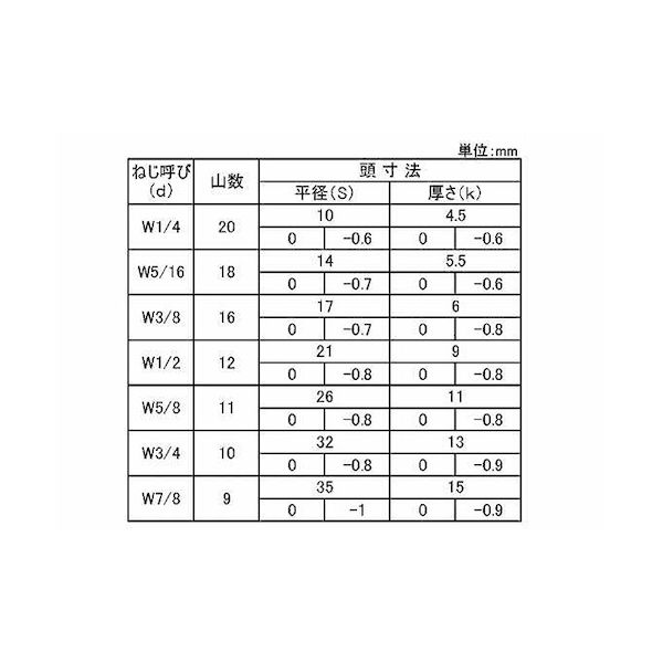 (LINEクーポン有)【個人宅配送不可】SUNCO 4548325443639 【12個入】直送 代引不可・他メーカー同梱不可 ドブ カットボルト 3／4X90