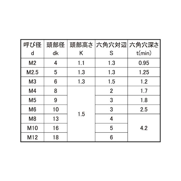 (LINEクーポン有)【個人宅配送不可】【個数：1000個】SUNCO 4548325691061 【1000個入】 直送 代引不可・他メーカー同梱不可 三価ホワイト 極薄・NSローヘッド 3 X 20