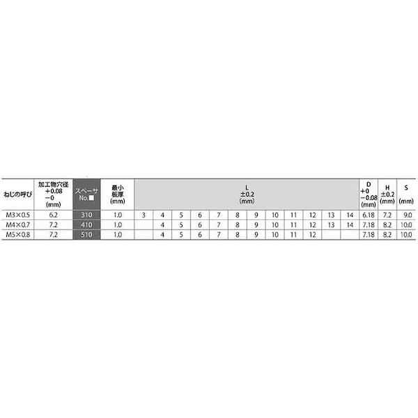 (LINEクーポン有)【個人宅配送不可】【個数：500個】SUNCO 4548833409202 【500個入】 直送 代引不可・他メーカー同梱不可 POP ステンレス スタンドオフスペーサー SSN310−80L
