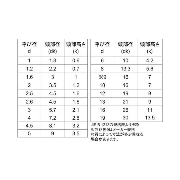 (LINEクーポン有)【個人宅配送不可】【個数：200個】SUNCO 4548833508493 【200個入】 直送 代引不可・他メーカー同梱不可 丸リベット 10 X 16 edenki-21130842 測定器・工具のイーデンキ サンプル画像3