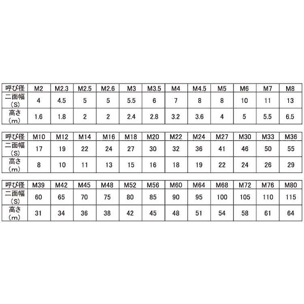 (LINEクーポン有)【個人宅配送不可】【個数：30個】SUNCO 4548833757921 【30個入】 直送 代引不可・他メーカー同梱不可 304N2 1種 切削品六角ナットA2−70相当 M24