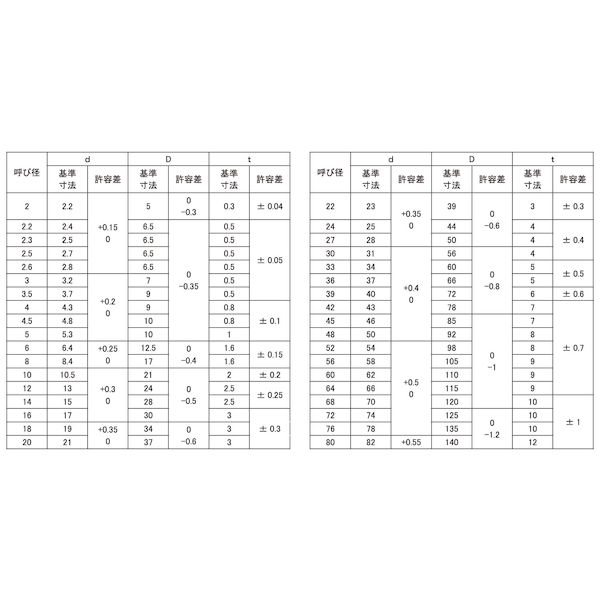 【個人宅配送不可】【個数：150個】SUNCO 4549663049767 【150個入】 直送 代引不可・他メーカー同梱不可 8Mクロメト W ISO M22 23X39X3．0 3