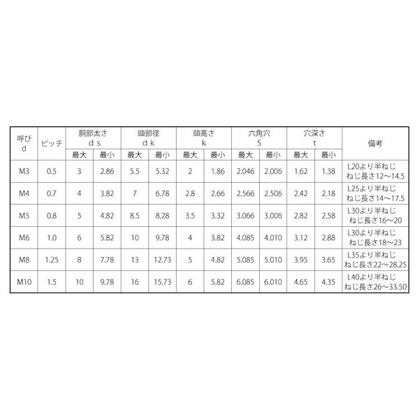 【個人宅配送不可】【個数：100個】SUNCO 4550041678660 【100個入】 直送 代引不可・他メーカー同梱不可 ローヘッドCAP 互省製 10 X 12 3