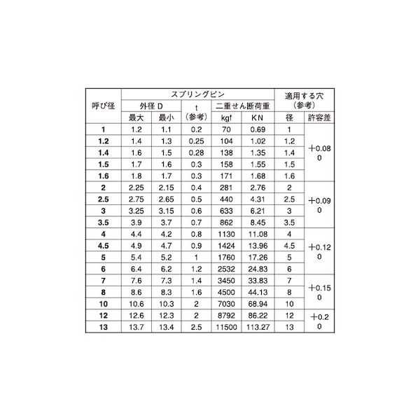 測定器・工具のイーデンキの(LINEクーポン有)【個人宅配送不可】【個数：2000個】SUNCO 4942131064444 【2000個入】 直送 代引不可・他メーカー同梱不可 SUS スプリングピン 波形 大陽 2 X 20｜アングル3