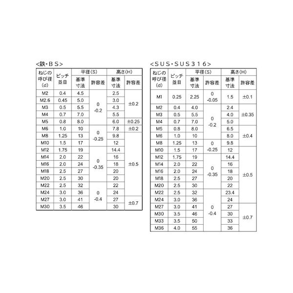 (LINEクーポン有)【個人宅配送不可】【個数：3000個】SUNCO 4942131076492 【3000個入】 直送 代引不可・他メーカー同梱不可 クロメ−ト ナイロンナット 1種 M4 7X5．5