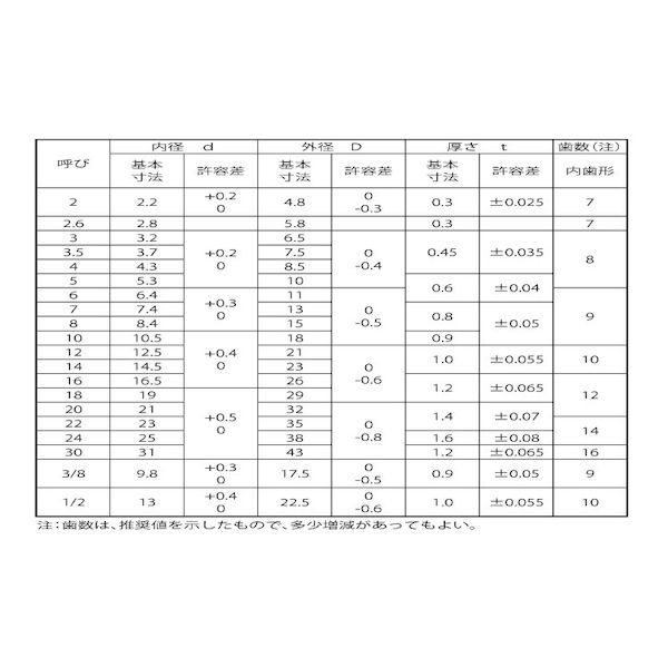 (LINEクーポン有)【個人宅配送不可】【個数：1000個】SUNCO 4942131105413 【1000個入】 直送 代引不可・他メーカー同梱不可 生地 PB歯付きW 内歯 M 4