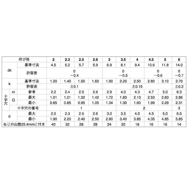 (LINEクーポン有)【個人宅配送不可】【個数：1600個】SUNCO 4942131995618 【1600個入】 直送 代引不可・他メーカー同梱不可 三価ホワイト ＋ B0トラス 3．5 X 12
