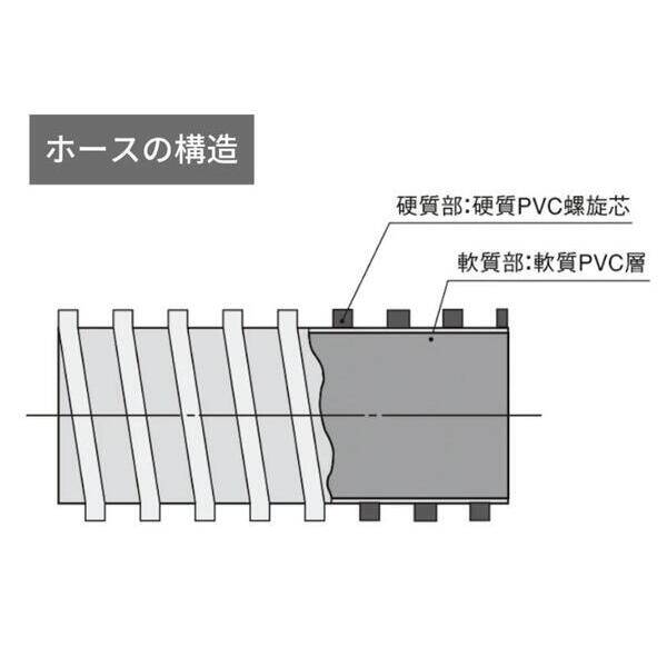 測定器・工具のイーデンキの(LINEクーポン有)【個人宅配送不可】【個数：1個】カクイチ KST-300×318 10m 直送 代引不可・他メーカー同梱不可 サクションホース インダス KST(内径×外径)303×318 10m KST300×31810m｜アングル2