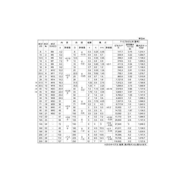 (LINEクーポン有)【個人宅配送不可】【個数：2000個】SUNCO 4525824226956 【2000個入】 直送 代引不可・他メーカー同梱不可 SUS 皿ばね 軽荷重 大陽 M6 NO．3