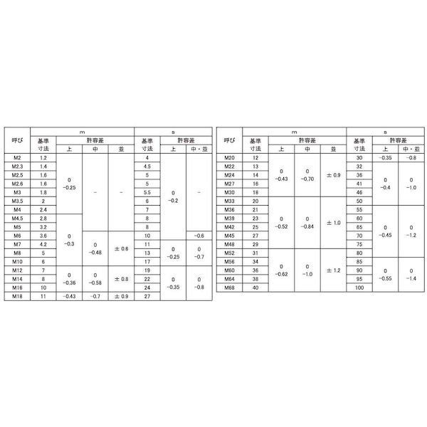 (LINEクーポン有)【個人宅配送不可】【個数：5000個】SUNCO 4525824297567 【5000個入】 直送 代引不可・他メーカー同梱不可 クロ−ム 六角ナット 3種 M2．6