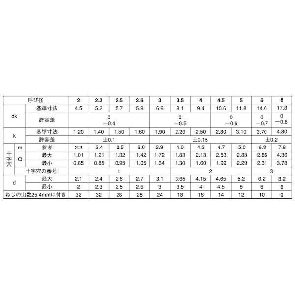 (LINEクーポン有)【個人宅配送不可】【個数：500個】SUNCO 4525824380214 【500個入】 直送 代引不可・他メーカー同梱不可 頭部ホワイト ステン ＋ Aトラス 3．5 X 25