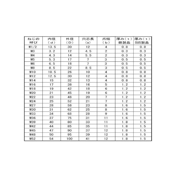 (LINEクーポン有)【個人宅配送不可】【個数：500個】SUNCO 4525824582588 【500個入】 直送 代引不可・他メーカー同梱不可 SUS爪付きW M12