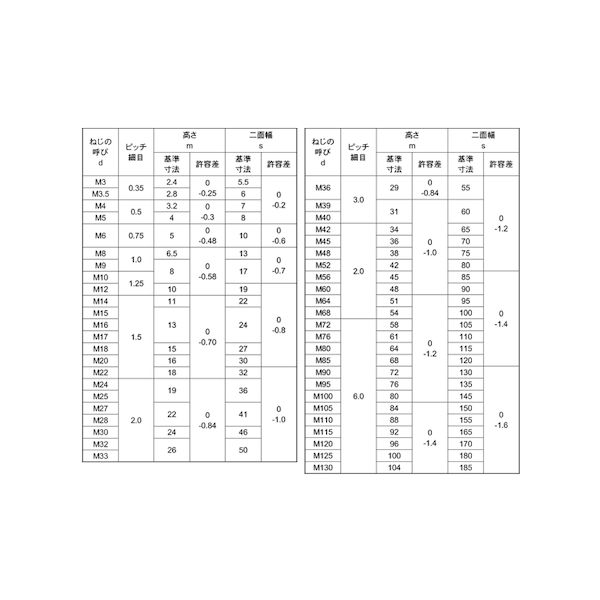 (LINEクーポン有)【個人宅配送不可】【個数：75個】SUNCO 4525824771616 【75個入】 直送 代引不可・他メーカー同梱不可 パーカー S45C H 六角ナット1種 細目 M24ホソメ2．0
