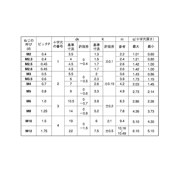 (LINEクーポン有)【個人宅配送不可】【個数：1800個】SUNCO 4547733268049 【1800個入】 直送 代引不可・他メーカー同梱不可 BC ＋ ナベ小ネジ 3 X 17