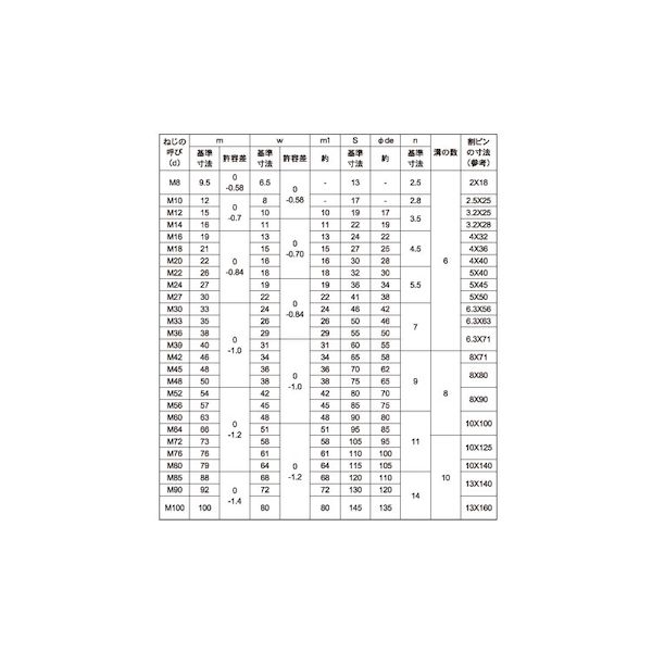 (LINEクーポン有)【個人宅配送不可】【個数：30個】SUNCO 4547733338056 【30個入】 直送 代引不可・他メーカー同梱不可 クロメ−ト 溝付きナット 高形 2種 M20 3