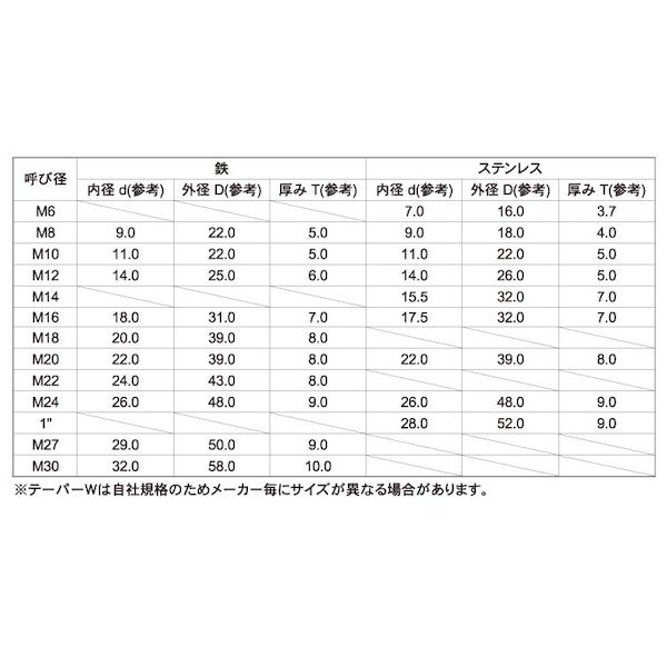 (LINEクーポン有)【個人宅配送不可】【個数：100個】SUNCO 4547733586082 【100個入】 直送 代引不可・他メーカー同梱不可 三価ホワイト テーパーW 8゜D31 アイビーム用 M16−8゜