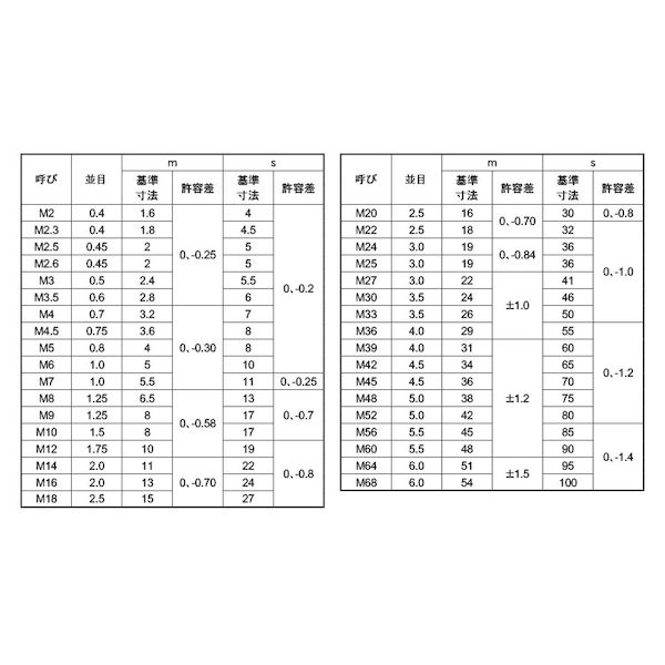 (LINEクーポン有)【個人宅配送不可】【個数：300個】SUNCO 4547733811306 【300個入】 直送 代引不可・他メーカー同梱不可 ダクロ S45C H 六角ナット1種 M10 3