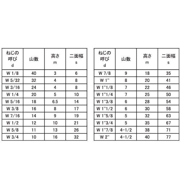 (LINEクーポン有)【個人宅配送不可】【個数：1500個】SUNCO 4547733873007 【1500個入】 直送 代引不可・他メーカー同梱不可 三価ホワイト 六角ナット 1種 3／16