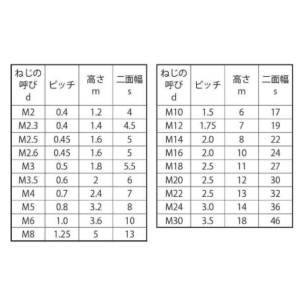 (LINEクーポン有)【個人宅配送不可】SUNCO 4547809027433 【25000個入】 直送 代引不可・他メーカー同梱不可 ニッケル ECO−BSナット 3種 M2