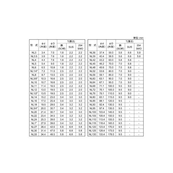 (LINEクーポン有)【個人宅配送不可】【個数：200個】SUNCO 4547809039337 【200個入】 直送 代引不可・他メーカー同梱不可 デルタP ノルトロックW M12 NL12
