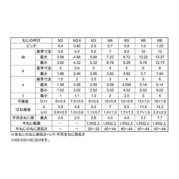 (LINEクーポン有)【個人宅配送不可】【個数：300個】SUNCO 4547809290011 【300個入】 直送 代引不可・他メーカー同梱不可 スズコバルト 10．9CAP P＝3 5 X 25