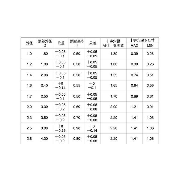 (LINEクーポン有)【個人宅配送不可】【個数：1000個】SUNCO 4547809570458 【1000個入】 直送 代引不可・他メーカー同梱不可 三価ブラック ＃0−1 ＋ ナベ小ネジ1000入 1．2 X 4．0