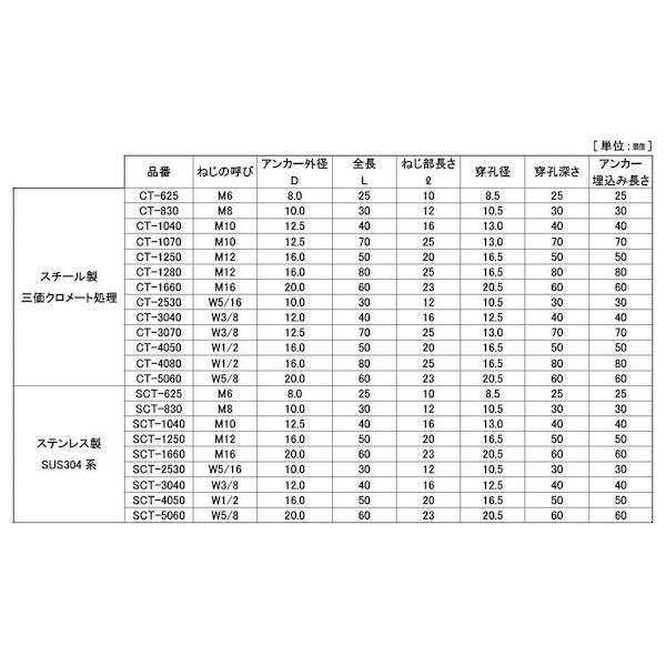 (LINEクーポン有)【個人宅配送不可】【個数：50個】SUNCO 4547809595000 【50個入】 直送 代引不可・他メーカー同梱不可 三価ホワイト シーティーアンカー CT CT−1250