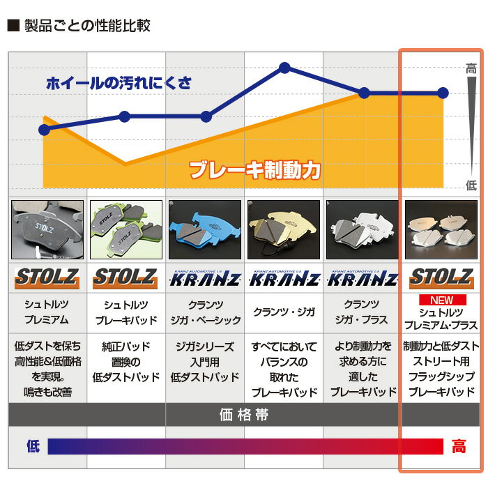 アウディ | AUDI S6 (C5) 型式:GF-4BAQJF | [NEW] STOLZ PremiumPlus(プレミアムプラス)【フロント用】 超高性能 低ダスト ブレーキパッド | STOLZ