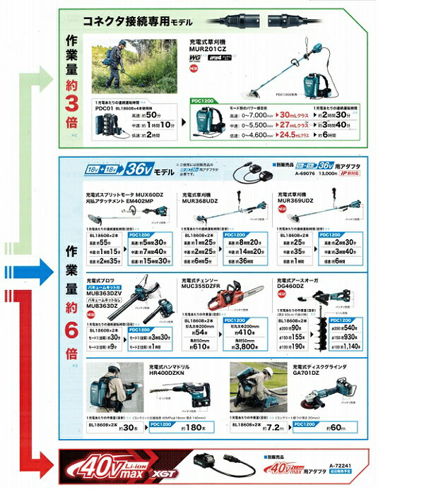 マキタ PDC1200 + A-69076 ポ−タブル電源 + 18VX2=36V用アダプタセット 大容量1200...