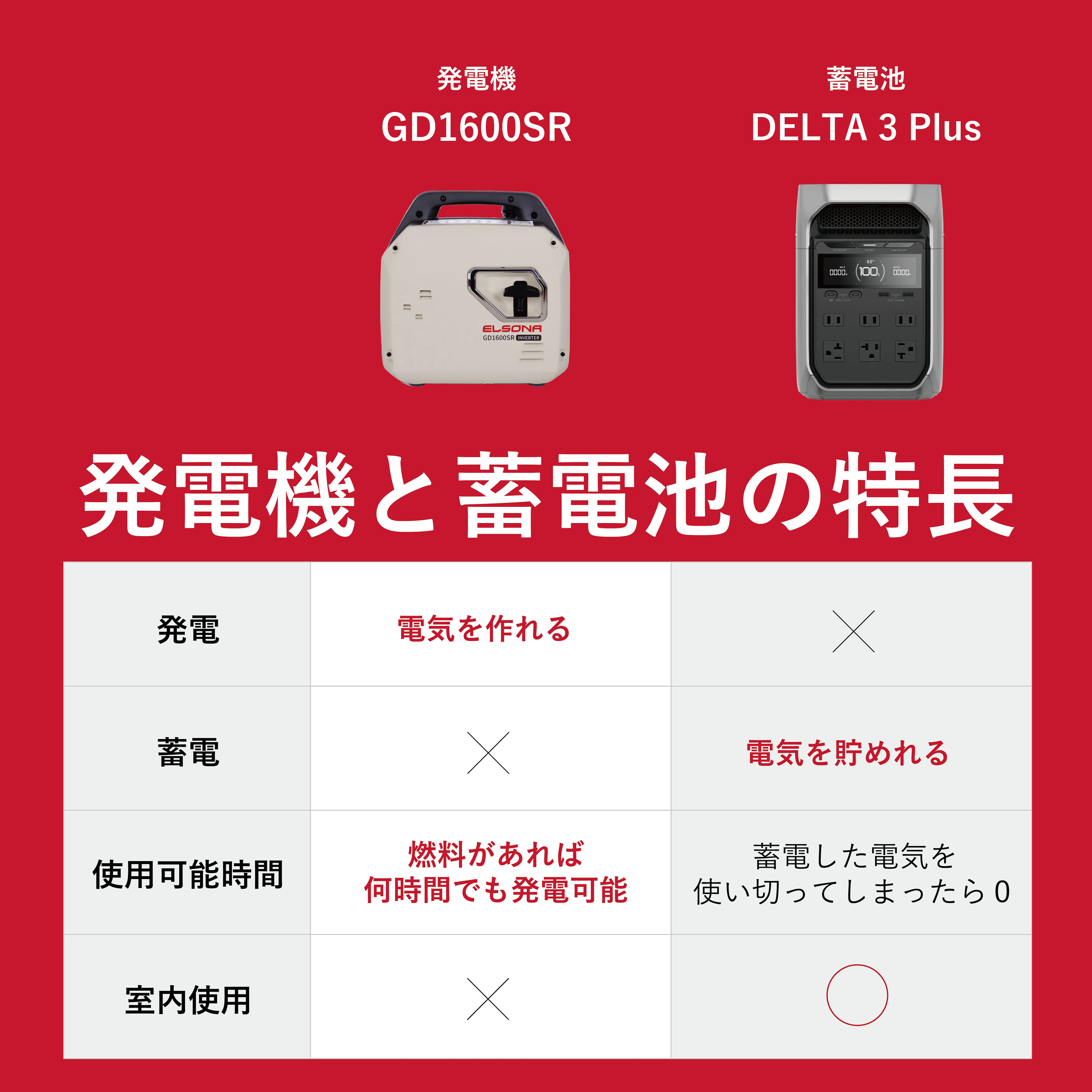 �ںǶ�����ܡ�ȯ�ŵ���GD1600SR�ߥݡ����֥��Ÿ�DELTA 3 Plus ��ELSONA LP���� ������� ȯ�ŵ� ����С������� �ҳ��� �ݡ����֥�ȯ�ŵ� AC/USB���� ����Ÿ� �Ͽ� ���� ������ �ɺҿ侩 ������Ÿ� �ݡ����֥��Ÿ����ݡ����֥��Ÿ� 1,024Wh ��®���� AC���� ����Ŵ