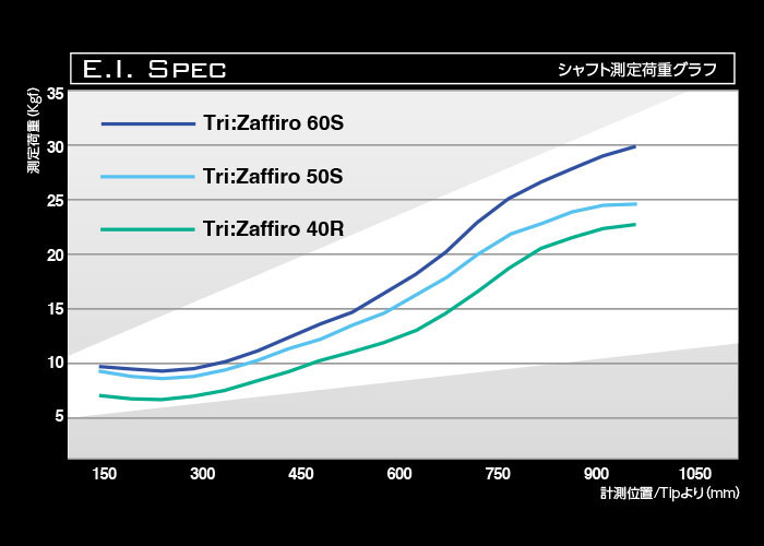 【タイトリスト TSi/TS/917/915 スリーブ装着シャフト】Triphas トライファス Basileus Tri:Zaffiroバシレウス トライザフィーロ