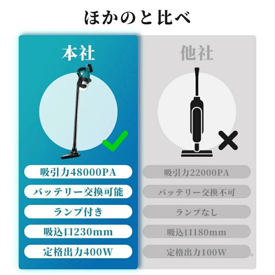 【最新版48000Pa超強吸引】掃除機 コードレス 軽量 スティッククリーナー 乾湿両用 充電式 5重濾過 自立自走式 4種類吸引 ヘッド付 強力吸引 電動集塵機 多機能 ハンディ掃除機 マキタバッテリー互換対応 家庭用 車用 省エネ 静音 一人暮らし 業務用 掃除用品 equal12-10002596 イーコール楽天市場店 サンプル画像2