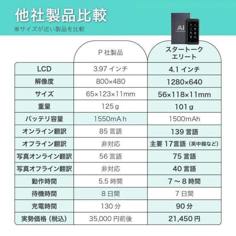 AI翻訳機 283ヵ国137言語対応 音声翻訳機 オンライン翻訳 オフライン翻訳 カメラ翻...