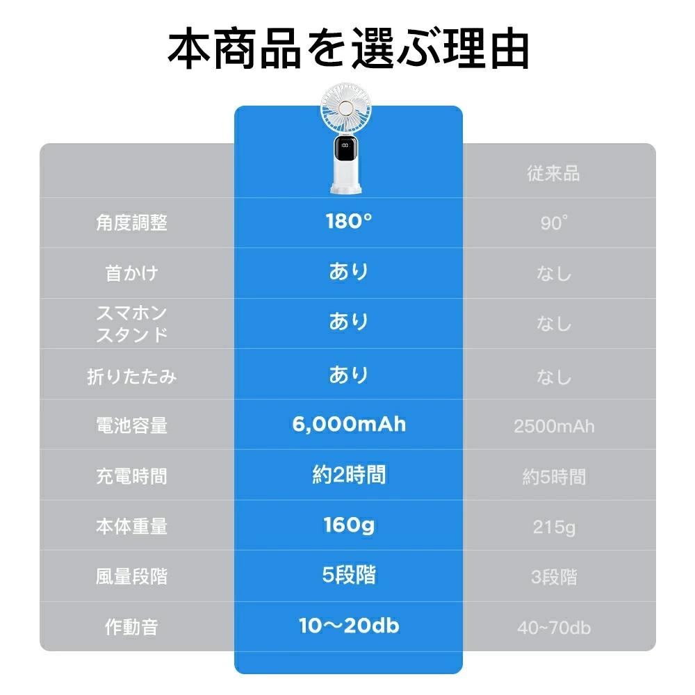 ハンディファン 首掛け扇風機 ミニ 猛暑　強力送風 静音DCモーター 卓上 手持ち スマホスタンド 折り畳み式 5段階風量 6000mAh電池内蔵 USB コードレス 携帯扇風機 ネックファン ストラップ付 ハンディ扇風機 熱中症 節電 3