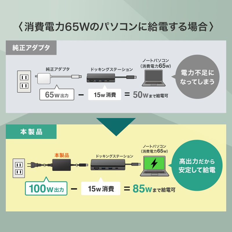 タイプC充電器 パソコン充電器 iPhone コンセント アダプター PD おすすめ 100W Type-Cケーブル一体型 ブラック ACA-PD94BK サンワサプライ【訳あり 新品】 esupply-10101851 イーサプライ 楽天市場店 サンプル画像3