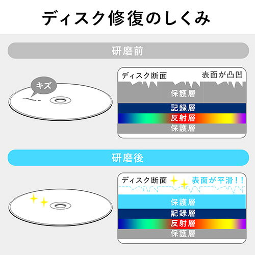 楽天市場】ディスク修復機 自動 研磨 DVD/CD/ゲームソフト EZ2-CD027