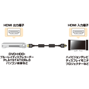 フルスペックハイビジョン対応フェライトコア付ハイスピードHDMIケーブル HEC対応 ...