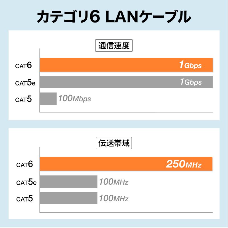 カテゴリ6 LANケーブル への字ラッチ 0.5m ツメ折れ防止 スリム やわらか より線 耐温度性 耐油性 耐UV性 難燃性 esupply-10102703 イーサプライ 楽天市場店 サンプル画像3