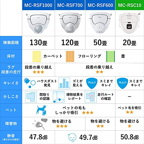エブリデイ・ダイレクトのパナソニック ロボット掃除機 お掃除ロボット コードレス ルーロミニ RULOミニ ホワイト MC-RSC10-W ハードフロア対応｜アングル2