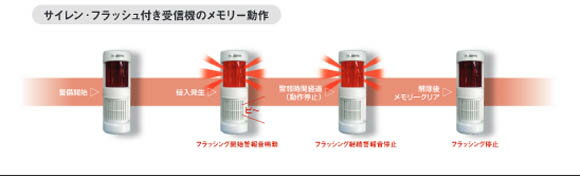 セキュリティシステム 受信機 RXF-25_サイレン・フラッシュ付き受信機（4周波切替対応型）_TAKEX（竹中エンジニアリング）